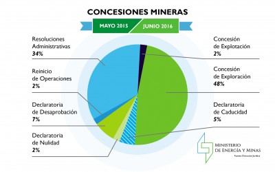 Energía y Minas presenta resultados regulatorios