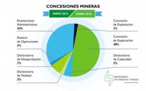 Energía y Minas presenta resultados regulatorios