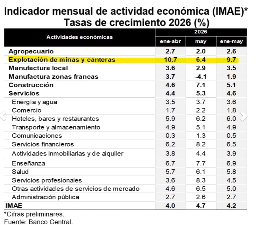  Imagen del Indicador Mensual de Actividad Económica, del Banco Central.