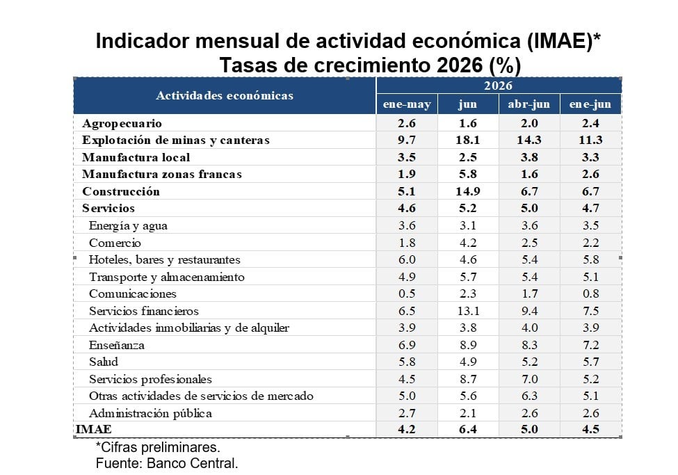 Indicador IMAE